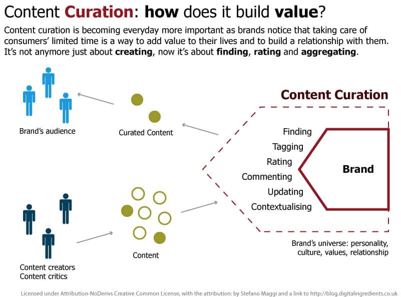 Content Curation