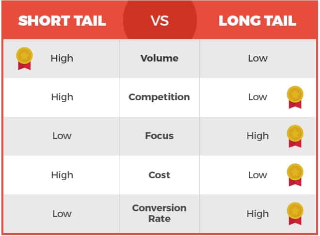 short tail vs long tail keywords