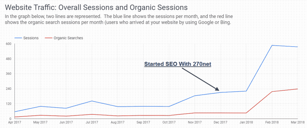 traffic increase from SEO